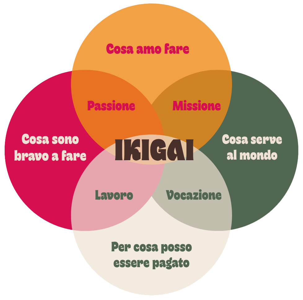 Schema Ikigai